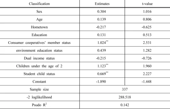 Table 10. Factors affecting the intention to experience environment-friendly agriculture