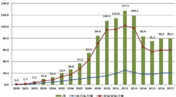 Fig 1. Changes in environment-friendly certification area (2000~2017).