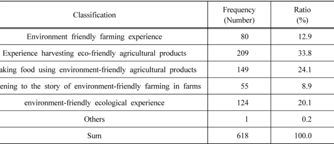Table 6. What would you like to experience when conducting environment-friendly/organic  farming experience projects multiple responses