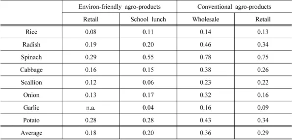 Table 5. Comparisons of coefficient of variation (2017~2019)