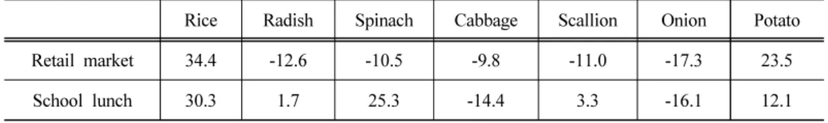 Table 6. Comparisons of price change rate between retail market and school lunch of           environment-friendly agro-products (2019/2017)