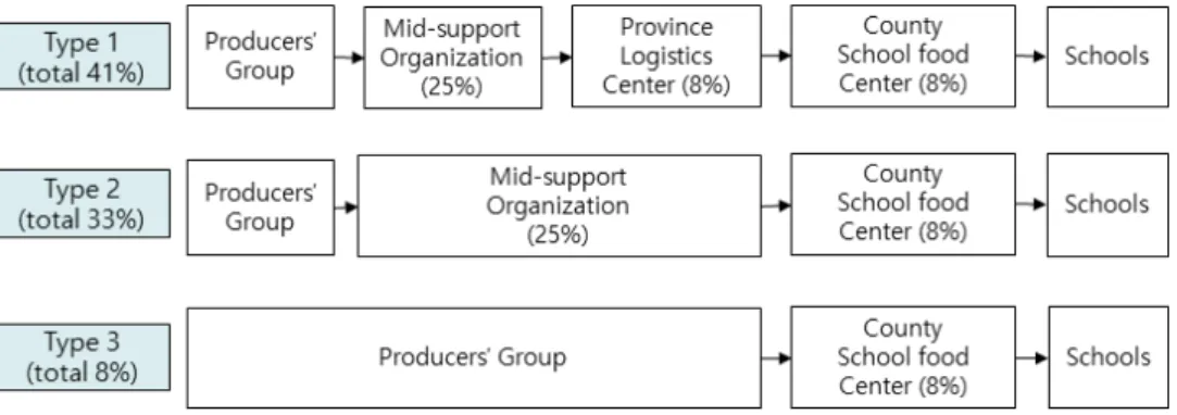 Fig. 2. Various commissions by distribution types.
