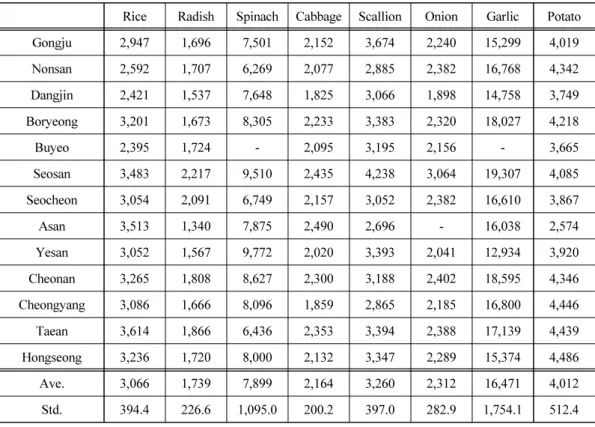 Table 2. Average prices of main school foodstuffs by counties (2017~2019)