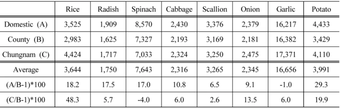 Table 3. Comparison of School foodstuff prices by produced at regions (2017~2019 Ave.) Unit: Won/kg, %