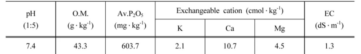 Table 1. Chemical properties in the experimental field
