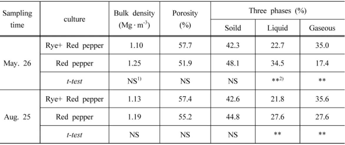 Table 2. Comparison of soil physics by rye cultivation