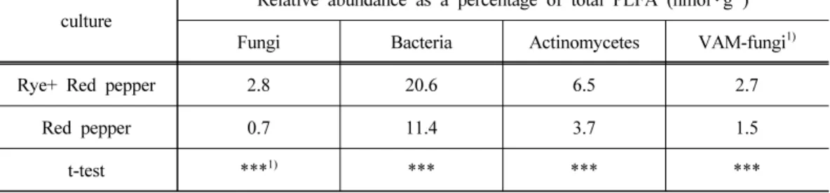 Table 3. Microbial phospholipid fatty acid affected by rye cultivation
