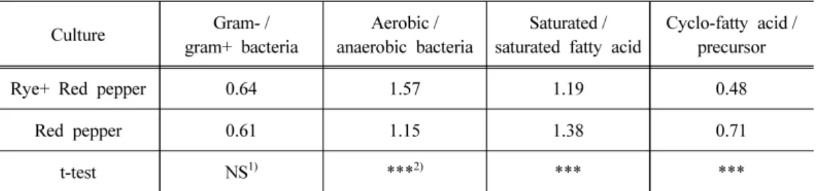Table 4. The phospholipid fatty acid characteristics of soil after rye cultivation