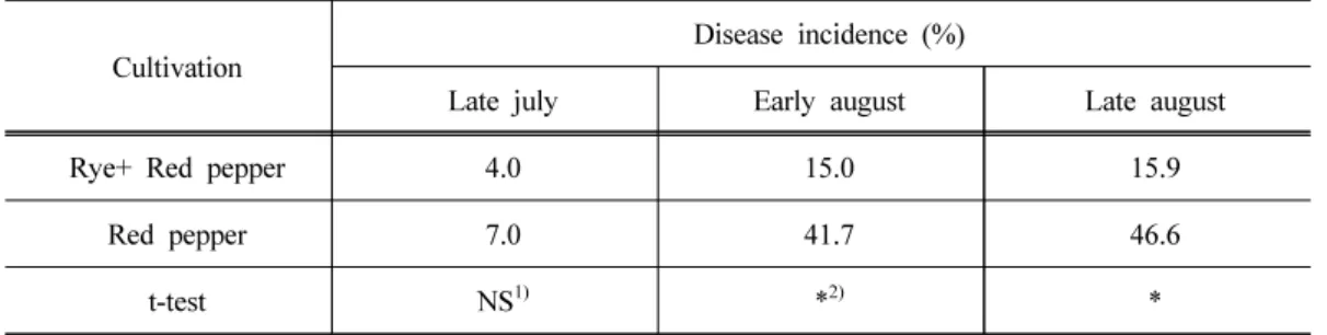 Table 5. Incidence of phytophthora blight by rye cultivation
