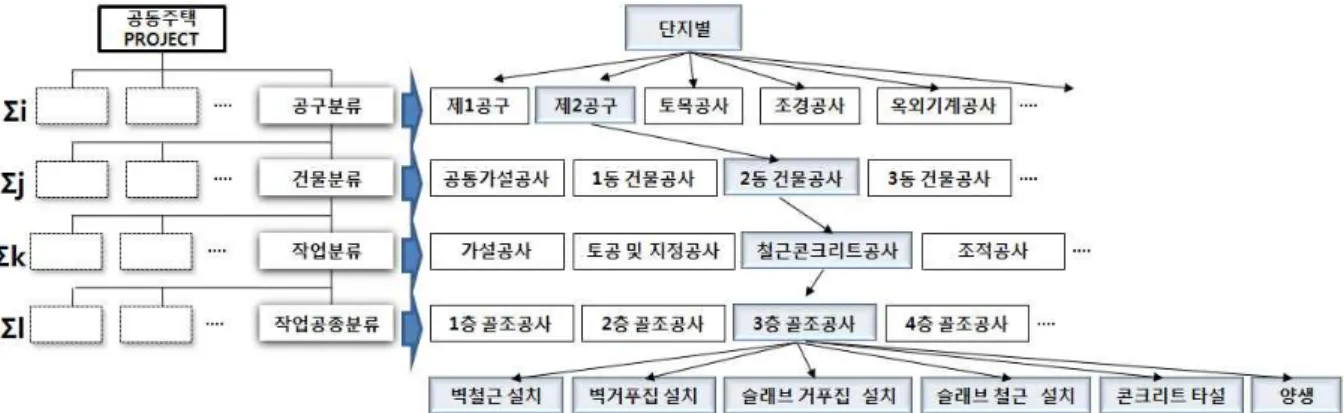 Fig 2. Standard for Information Classification System of Apartment Houses