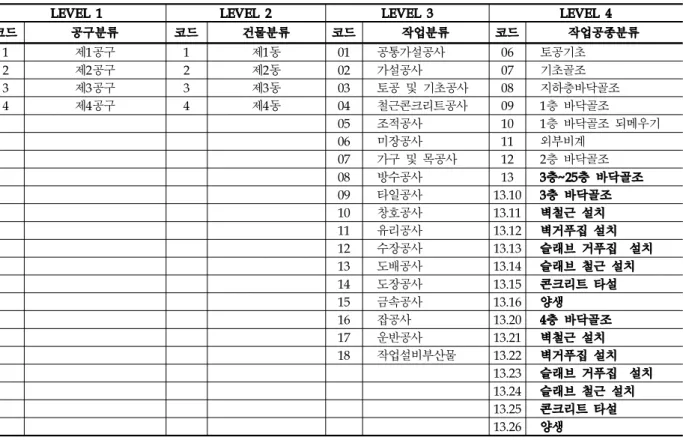 Fig 2의 기준에 따라 공동주택이 공사정보분류체계의 모형을 제시하면, 단지 내에 공구분류는 일정 공사금액을 기준으로 몇 개의 공구로 나누고 순서를 정하여 제1공구, 제2공구 등으로 분할하게 된다