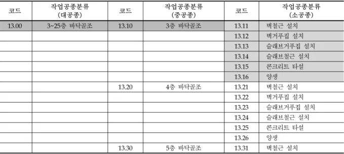 Table 3. Application of Apartment Houses Information Classification System(2)