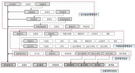 Table 2에서 [13.10] 3층 바닥골조는 [13.11] 벽철근 설치 [13.12] 벽거푸집 설치 [13.13] 슬라브거푸집 설치 [13.14] 콘크리트 타설 [13.15] 양생의 작업을 완료해야 이루어지며, [13.10] 3층 바닥골조는 [13.00] 3~25층 바닥골조에 해당 하는 작업이고, 이 작업은 [04] 철근콘크리트공사 [3] 제3동 [2] 제2공구에 속하는 작업공종임을 알 수 있다