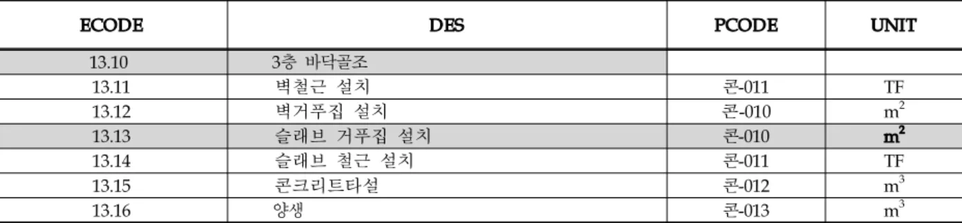 Table 8. Unit Price (ECODE) Item Information Data Base