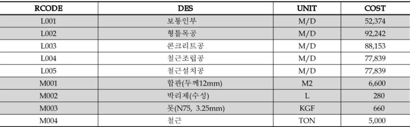 Table 10. Resource (RCODE) Information Data Base