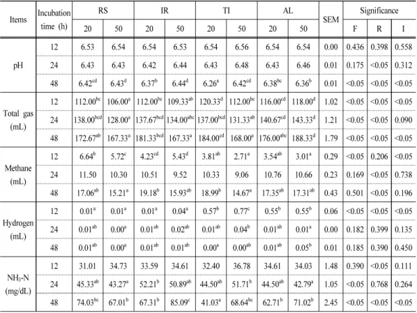 Table  2.  Effect  of  various  forages  and  ratio  of  forage  and  concentrate  on  pH,  gas  production and ammonia nitrogen production