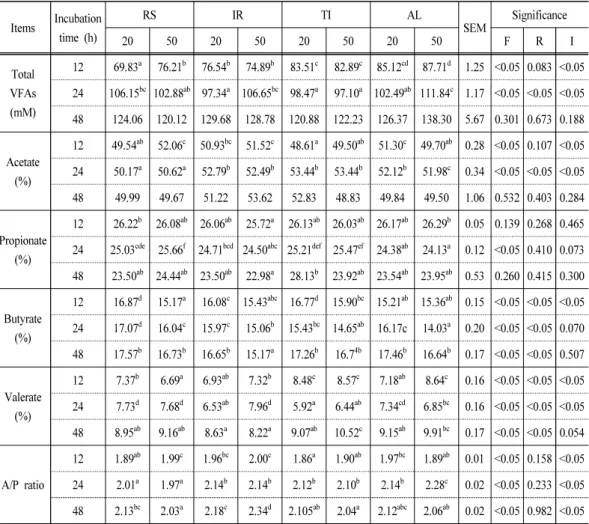 Table 3. Effect of various forages and ratio of forage and concentrate on in vitro volatile  fatty acid production