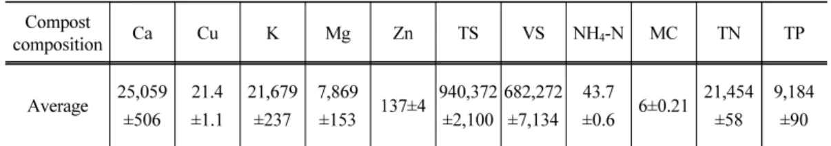 Table 1. Chemical compositions of the organic fertilizer Compost  composition Ca Cu K Mg Zn TS VS NH 4 -N MC TN TP Average 25,059 ±506 21.4 ±1.1 21,679±237 7,869±153 137±4 940,372±2,100 682,272±7,134 43.7 ±0.6 6±0.21 21,454±58 9,184±90 TS: total soluble, V