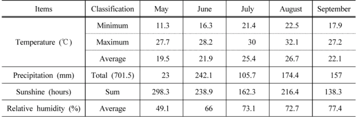 Table 2. Climatic conditions during the experimental periods