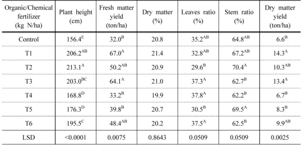 Table 4. Effects of different organic and chemical fertilizer application rates on agronomic  traits and dry matter yield of kenaf
