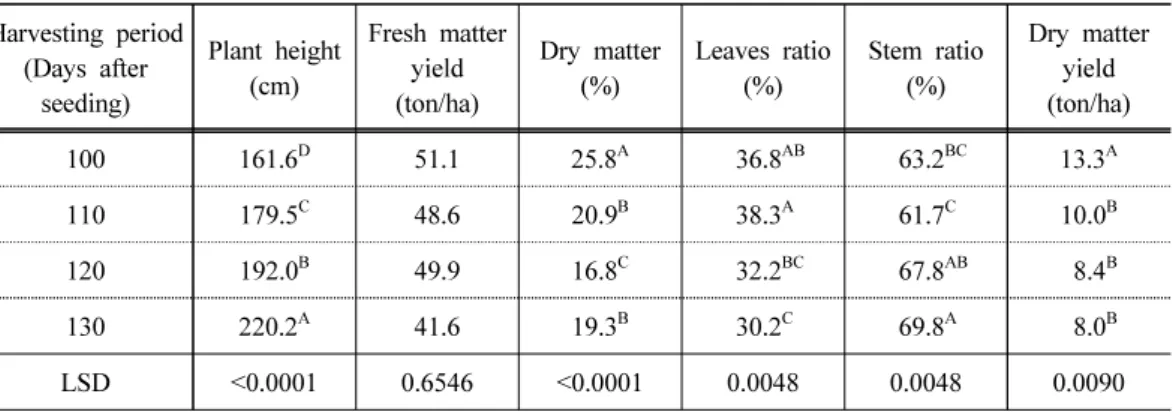 Table 5. Effects of different harvesting periods on agronomic traits and dry matter yield of  kenaf