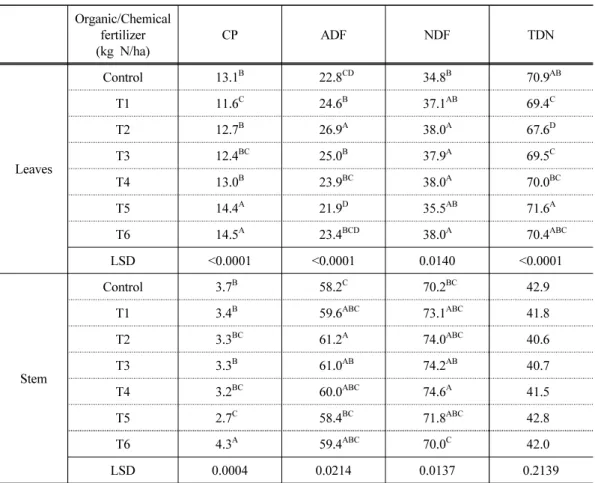 Table 6. Nutritive value (chemical composition, %) in leaves and stem of kenaf treated  with different application rates of organic and chemical fertilizer