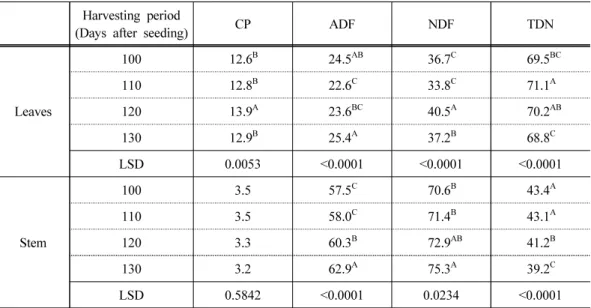 Table 7. Nutritive value (chemical composition, %) in leaves and stem of kenaf as harvested  with different cultivation periods