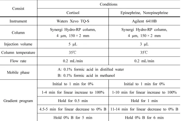Table 1. LC-MS/MS condition for cortisol, epinephrine, and norepinephrine analysis
