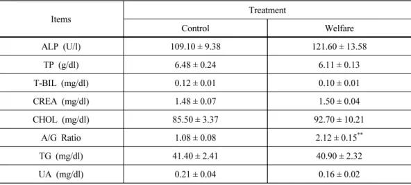 Table 3. Blood biochemical parameter values of experimental groups