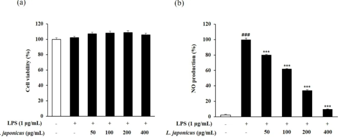 Fig. 4. Effect of L. japonicus extract on cell viability (a) and NO production (b) on LPS  induced  RAW  264.7  cells