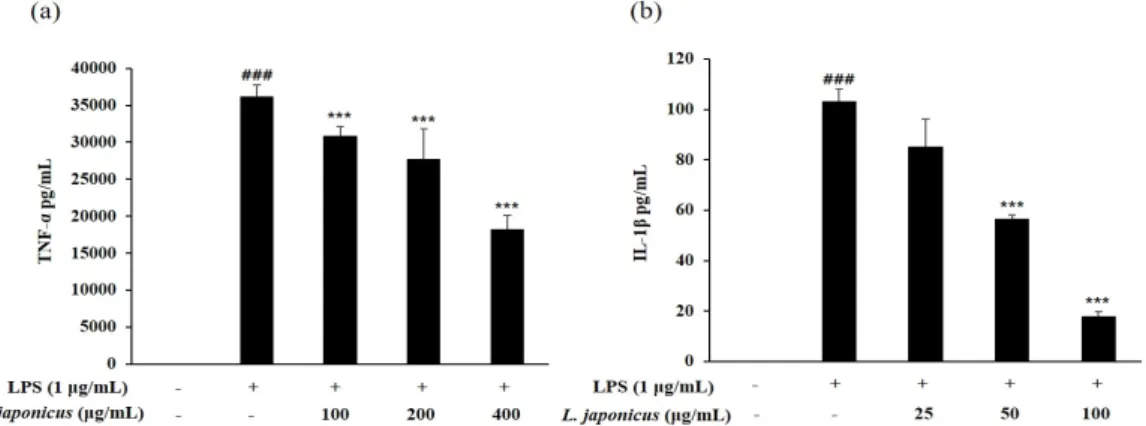 Fig. 6. Effects of L. japonicus extract on LPS-induced cytokine production in RAW 264.7  cells