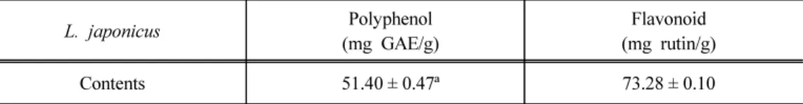 Table 1. Total polyphenol and flavonoid contents of L. japonicus extract