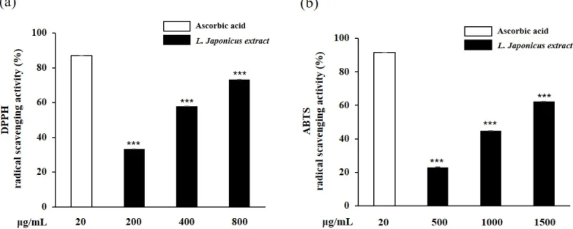Fig. 1. DPPH (a) and ABTS (b) radical scavenging activities of L. japonicus extract. Each  value represented mean±SD (n=3)