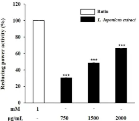 Fig. 2. Reducing power activity of L. japonicus extract. Each value represented mean±SD  (n=3)