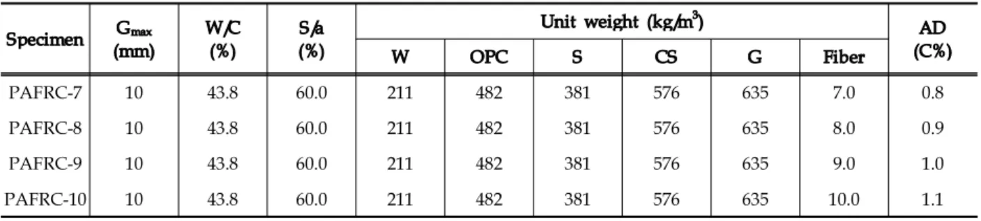Table 1. PAFRC mix proportions