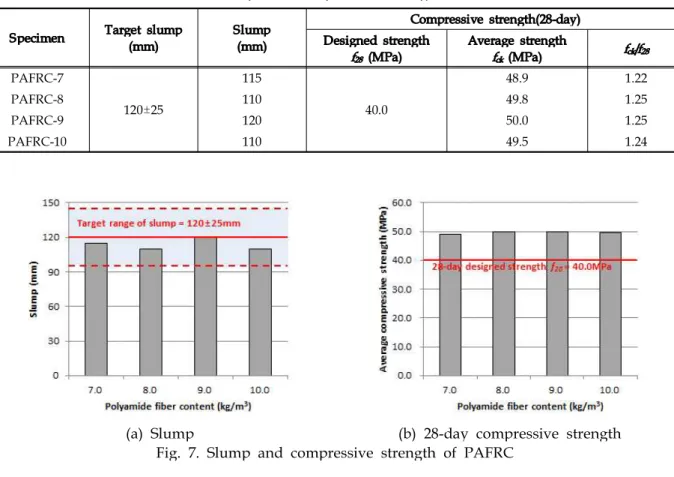Table 3. Slump and compressive strength of PAFRC
