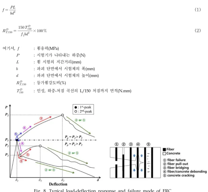 Fig. 8. Typical load-deflection response and failure mode of FRC