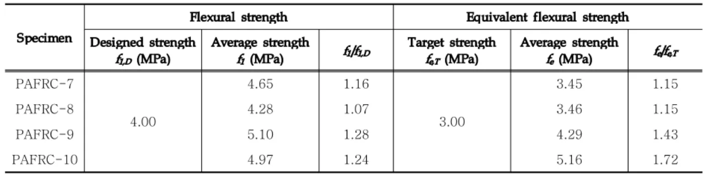 Table 4. Flexural strength and equivalent flexural strength of PAFRC
