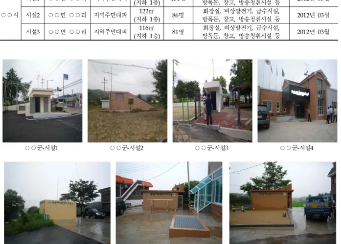 Fig. 1 Surveyed shelter facilities