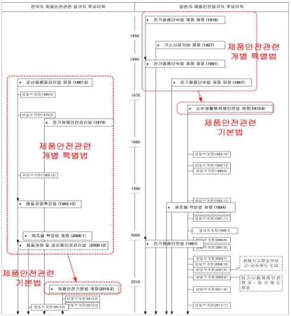 Fig. 1 The history of product safety law for Korea and Japan 2.2  한국과  일본의  제품안전관련  법체계의  차이 과거 우리나라의 제품안전관련 법체계는 “품질경영 및 공산품안전관리법”과 “전기용품안전관리법”을 기반으로 크게 공산품과 전기제품으로 나눠 관리하는 형태로 되어 있었다