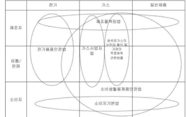 Fig. 2 Coverage of product safety law in Korea Fig. 3 Coverage of product safety law in Japan