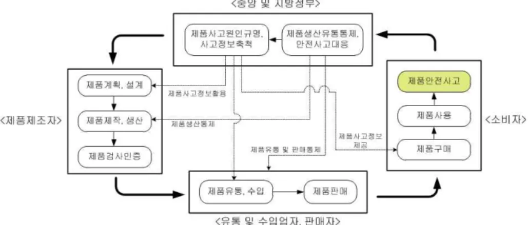 Fig. 5 The ensuring framework of product safety with considering a product life-cycle (Defined by authors)