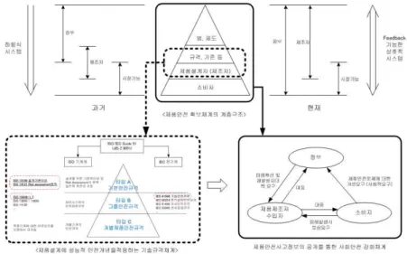Fig. 6 The ensuring framework of product safety with considering a product life-cycle (Written by authors)