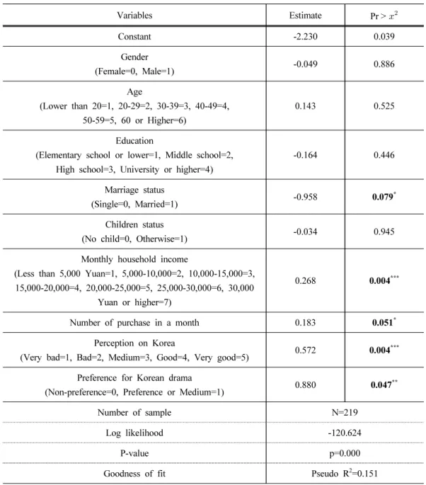 Table 2. Results of logit model estimation