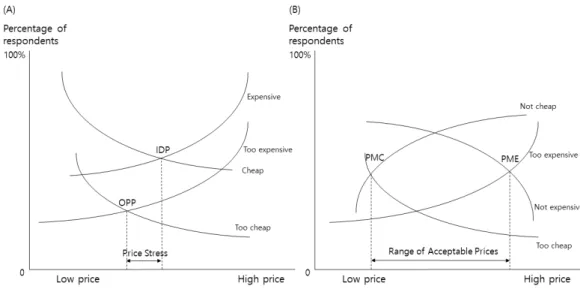 Fig. 1. Price-sensitivity measurement.