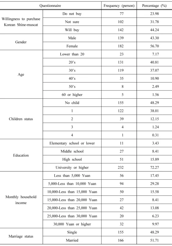 Table 1. Summary of survey results