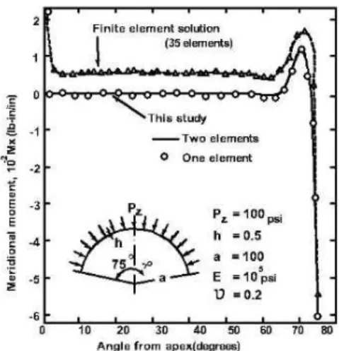 Fig. 5 Meridional bending mement for spherical cap under uniform pressure