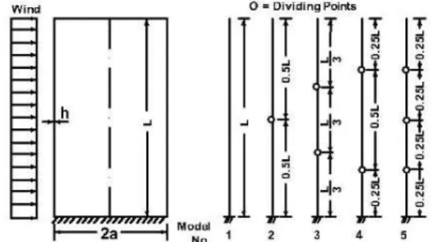Fig. 6 Cylindrical shell under wind loading and division into elements along meridional coordinate.