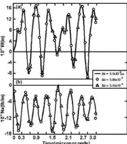 Fig. 10 Dynamic responses of spherical cap; (a) normal displacement at apex(1in=2.54cm);