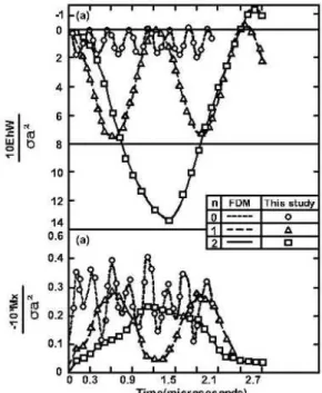Fig. 11 해석 모델은 (Johnson, D.E. 1988)의 원통쉘에 대해서 FDM을 적용한 캔틸레버 원통쉘이다. 하중은 주방 향으로 =0.1,2의 분포를 하고, 시간적분 알고리즘은 Johnson과 같은 Houbolt법(Houbolt, J.C